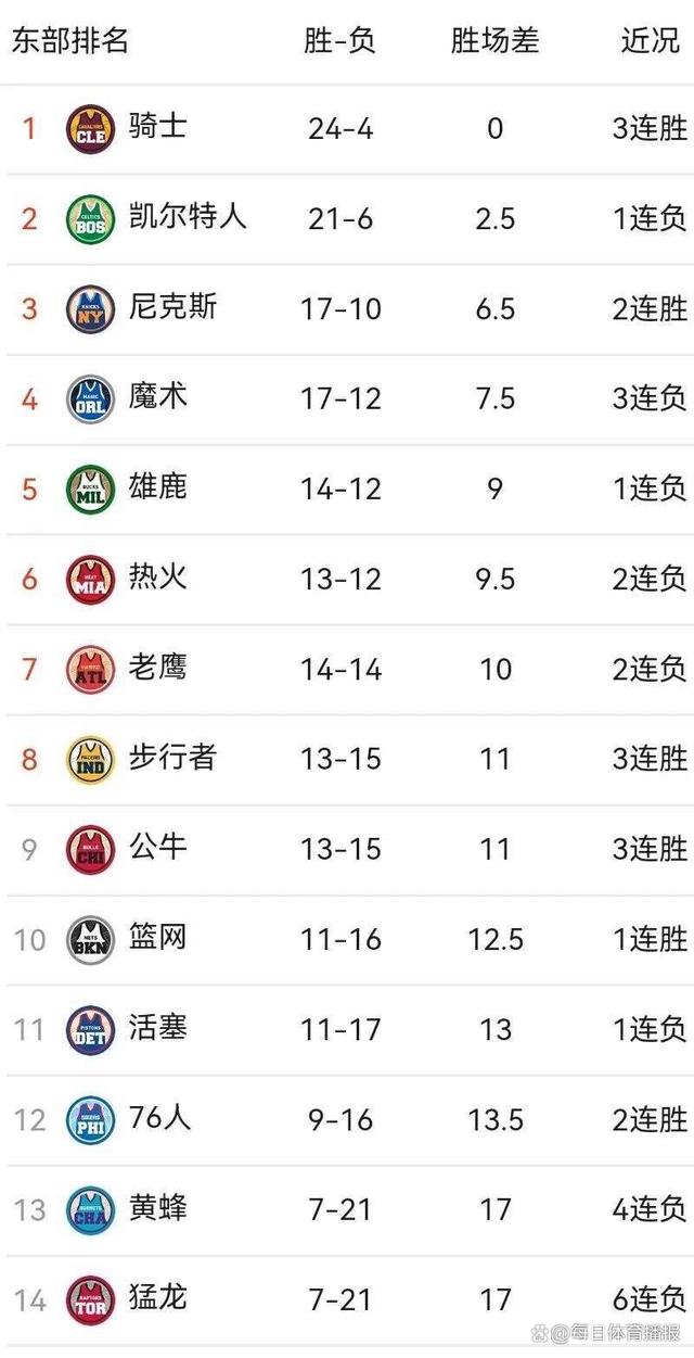 雄鹿主场击败黄蜂，继续领跑东部排名的简单介绍