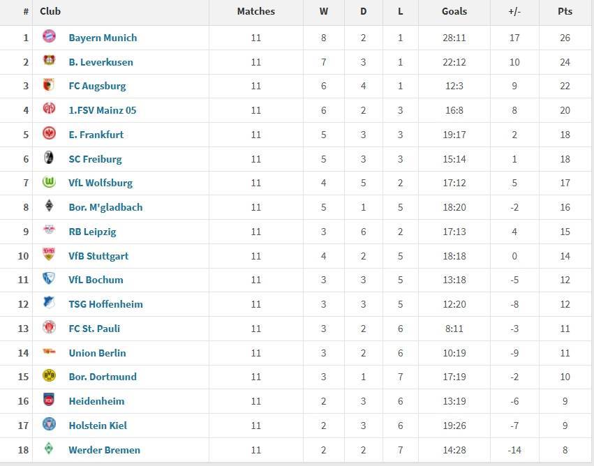 不莱梅客胜法兰克福，挺进德甲积分榜前列！